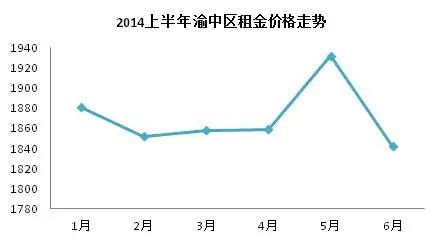 渝中区租金走势