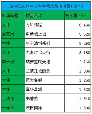 渝中区租房热门楼盘