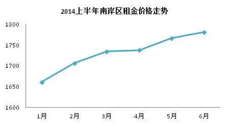 南岸区租金走势