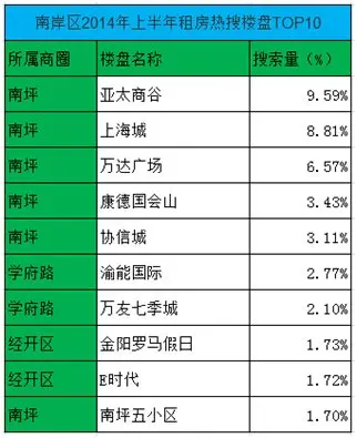 南岸区租房热门楼盘