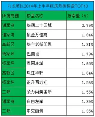 九龙坡租房热门楼盘