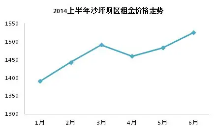 沙坪坝租金走势