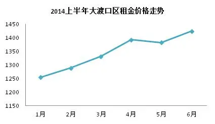 大渡口租金走势