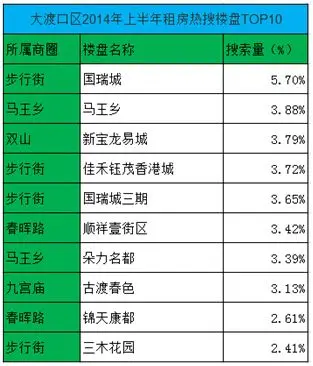 大渡口租房热门楼盘