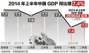 上半年GDP同比增7.4% 房地产增速回落