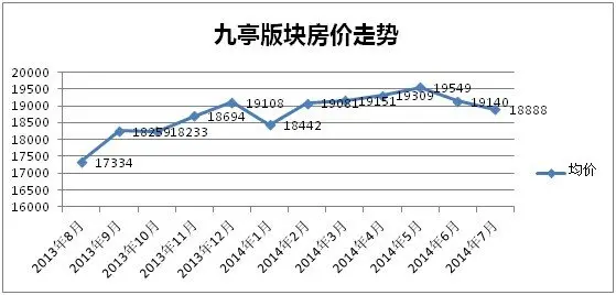 2014九亭房价走势分析 低总价适合刚需