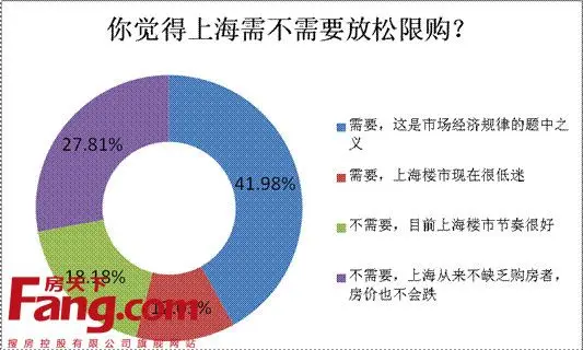 上海限購(gòu)放松傳聞?wù){(diào)查