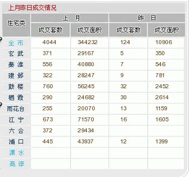 南京二手房成交