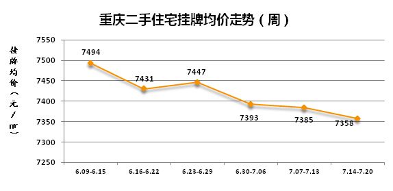 二手房均价