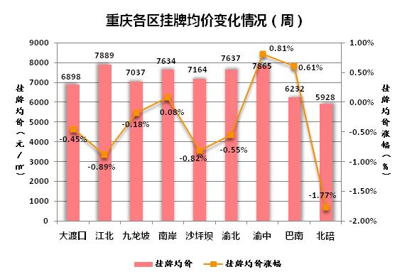 主城九区价格