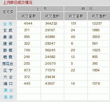 7月22日成交