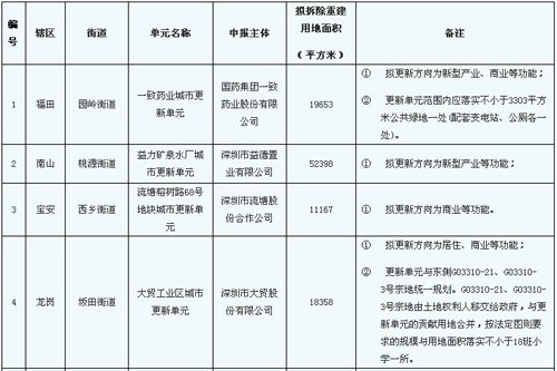2014年深圳市城市更新单元计划第三批计划