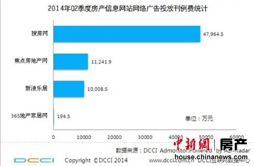 房天下领跑房地产互联网 多项数据名列榜首