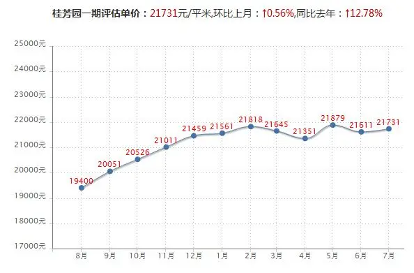 房价