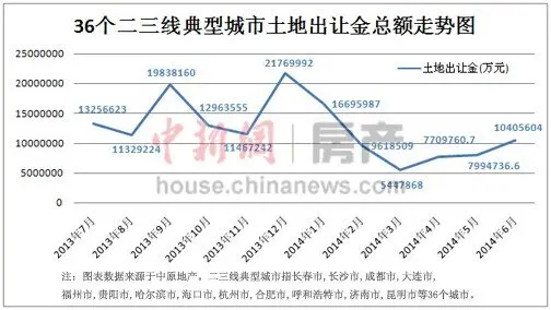 全国土地市场明显降温 全国土地市场明显降温