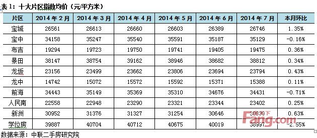 中联地产：2014年7月份中联精准指数分析报告