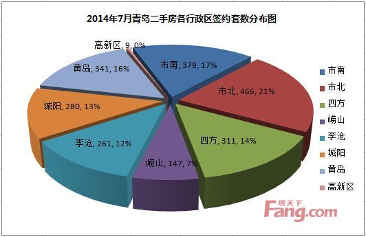 2014年7月青岛二手房各行政区签约套数分布图