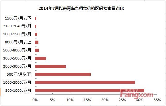 2014年7月以来青岛各租赁价格区间搜索量占比