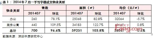 中原：福田二手写字楼成交量降至2013年以来新低