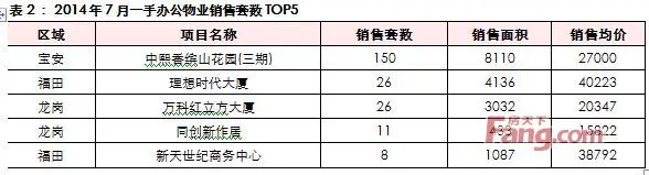 中原：福田二手写字楼成交量降至2013年以来新低