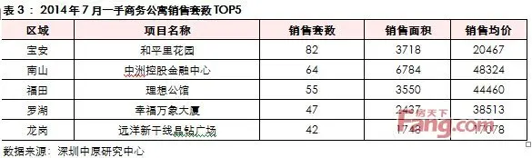 中原：福田二手写字楼成交量降至2013年以来新低