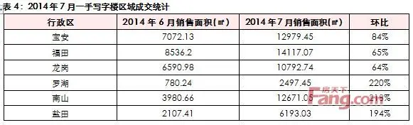 中原：福田二手写字楼成交量降至2013年以来新低