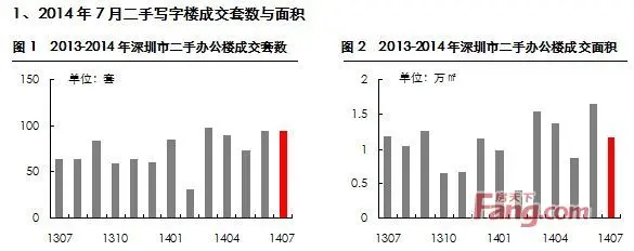 中原：福田二手写字楼成交量降至2013年以来新低