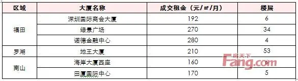 中原：福田二手写字楼成交量降至2013年以来新低