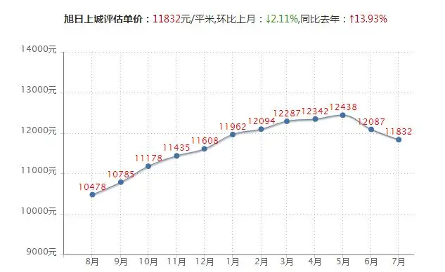 小区直通车之旭日上城