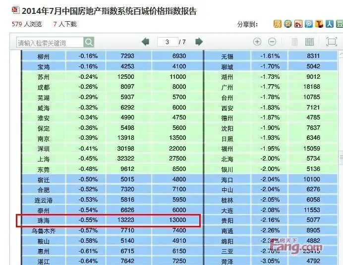 百城房价排名_7月70城房价出炉(2)