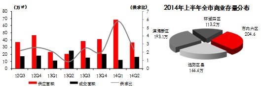 天津市新建商铺供求情况（2012年3季度~2014年2季度）