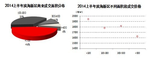 滨海新区商业不同面积成交情况（2014年上半年）