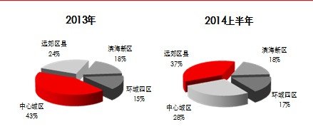 天津市新建商铺成交情况（2013年~2014年上半年）