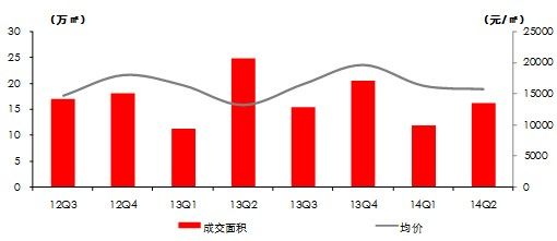 天津市新建商铺成交情况（2012年3季度~2014年2季度）