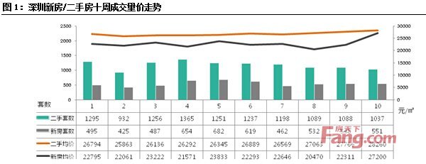 中联周评：中小户成交活跃，二手房价持续上涨
