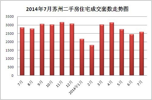 2014年7月苏州二手房住宅成交套数走势图