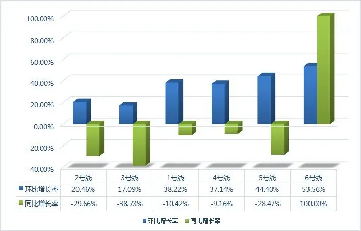 线路同比环比图