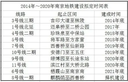 南京地铁建设时间表