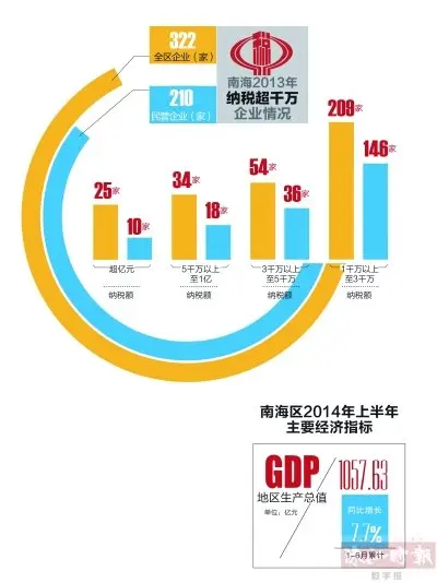 南海区gdp过千亿_佛山南海区地图(2)