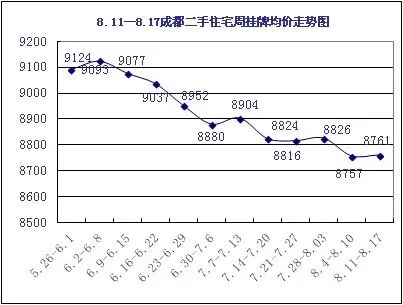 成都市二手房（住宅）挂牌均价