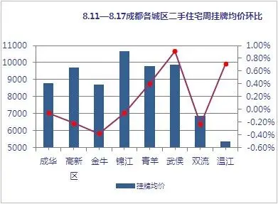 本周各城区二手房挂牌价
