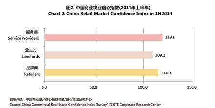 中国商业地产信心指数
