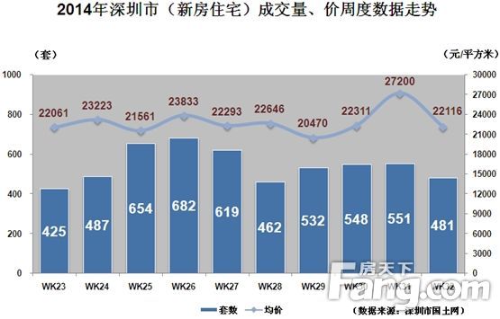 2014第33周（8.11-8.17）深圳一二手房量价成交周评