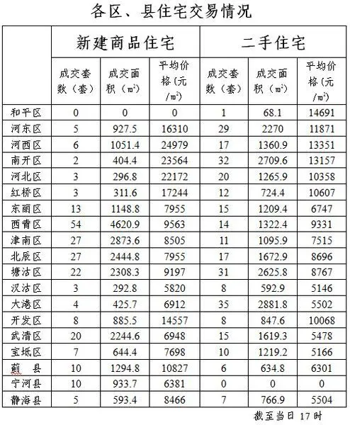 天津房价