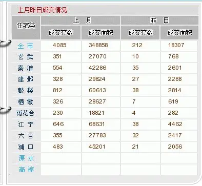 南京二手房成交