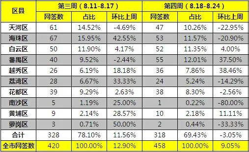 8月第4周广州十区网签情况