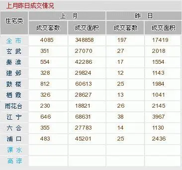 8.25二手房成交数据