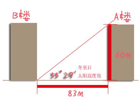 楼间距