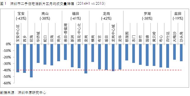 深圳市二手住宅活跃月均成交量降幅