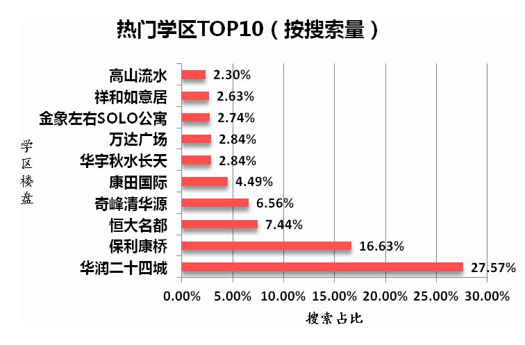 热门学区关注